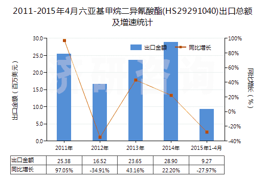 2011-2015年4月六亞基甲烷二異氰酸酯(HS29291040)出口總額及增速統(tǒng)計